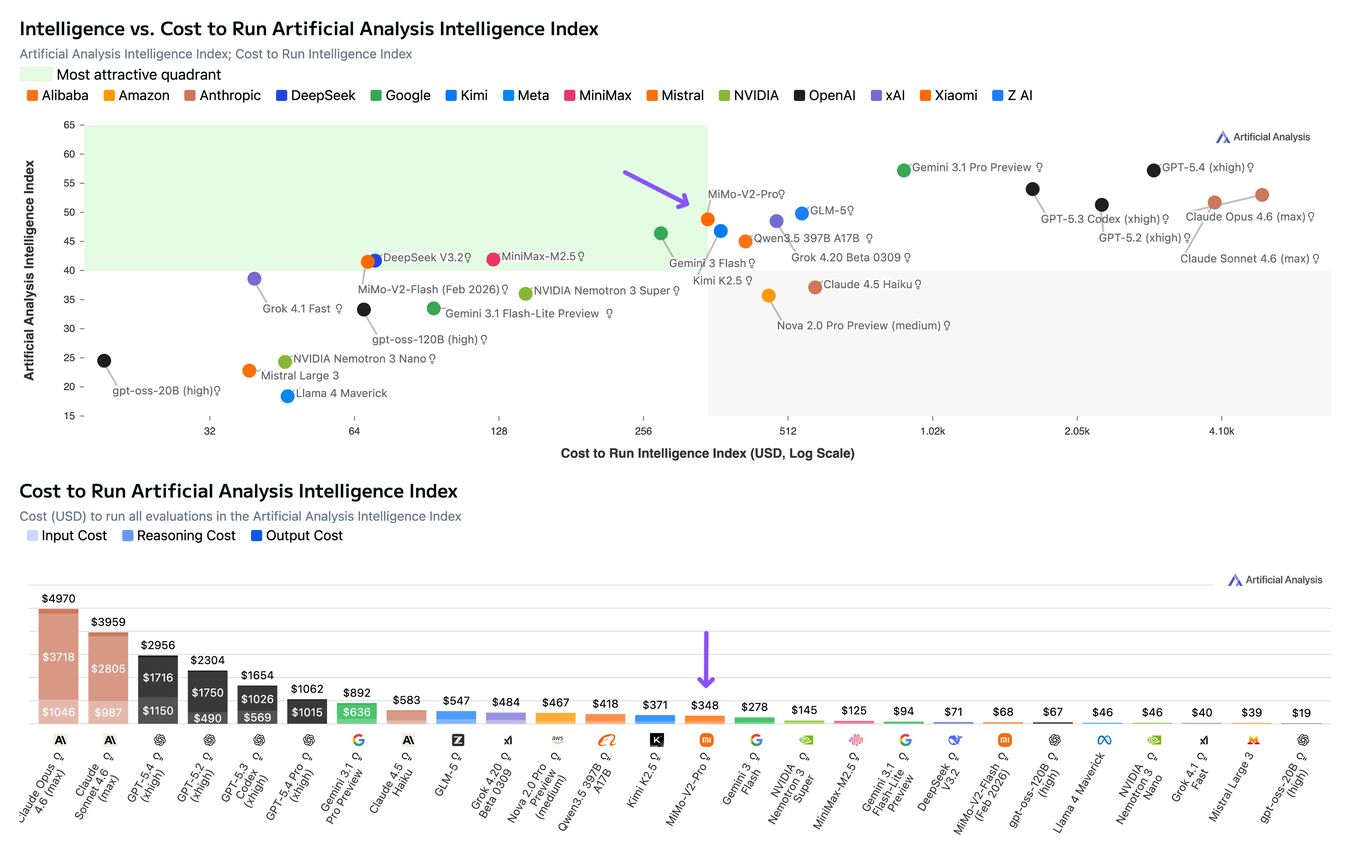 Intelligence vs. Cost to Run, showing all major models clustering toward the same performance-to-cost pareto frontier.