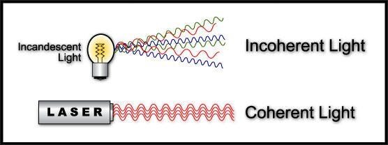 Figure 6: Coherent sources of light (lasers) exhibit the same wave pattern as the electron orbitals of superconductors.
