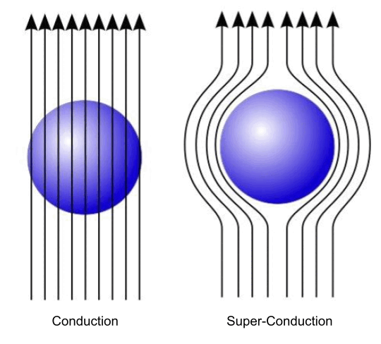 Figure 7: The blue ball is the cross-section of a conductive wire. When a magnetic field meets a conducting current, the interfering field can impact the current. When that same field is applied to a superconducting current, it is completely excluded as the superconductor warps space-time around itself.