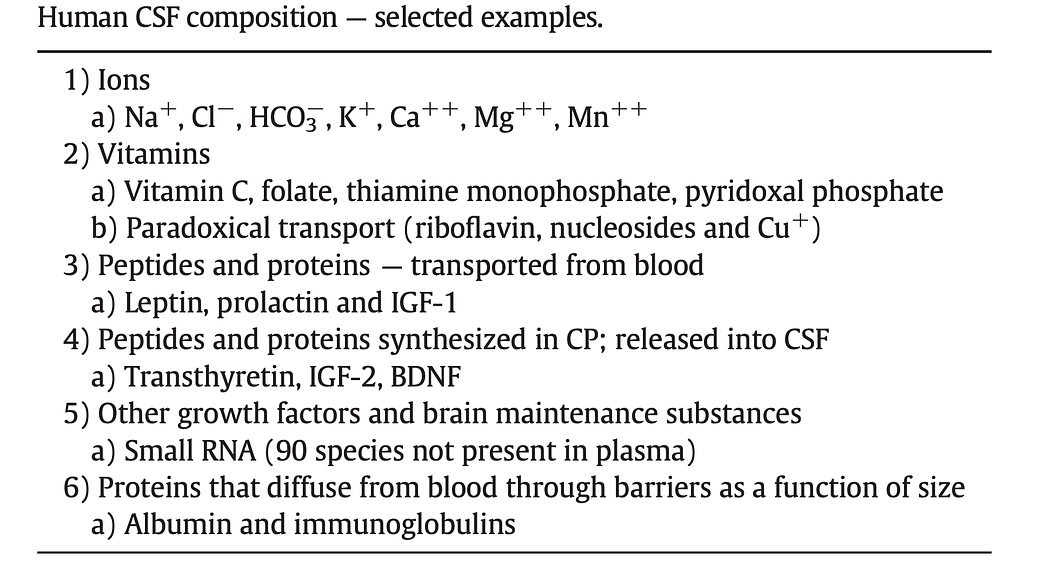 Table 1. Human CSF composition, as determined by Spector, et al. (2015)